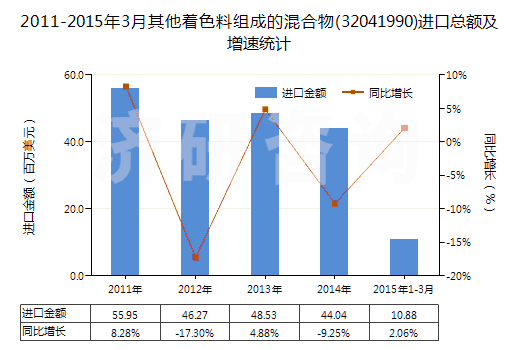 2011-2015年3月其他著色料組成的混合物(32041990)進(jìn)口總額及增速統(tǒng)計 2011-2015年3月其他著色料組成的混合物(32041990)進(jìn)口總額及增速統(tǒng)計